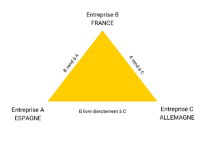 Opération triangulaire